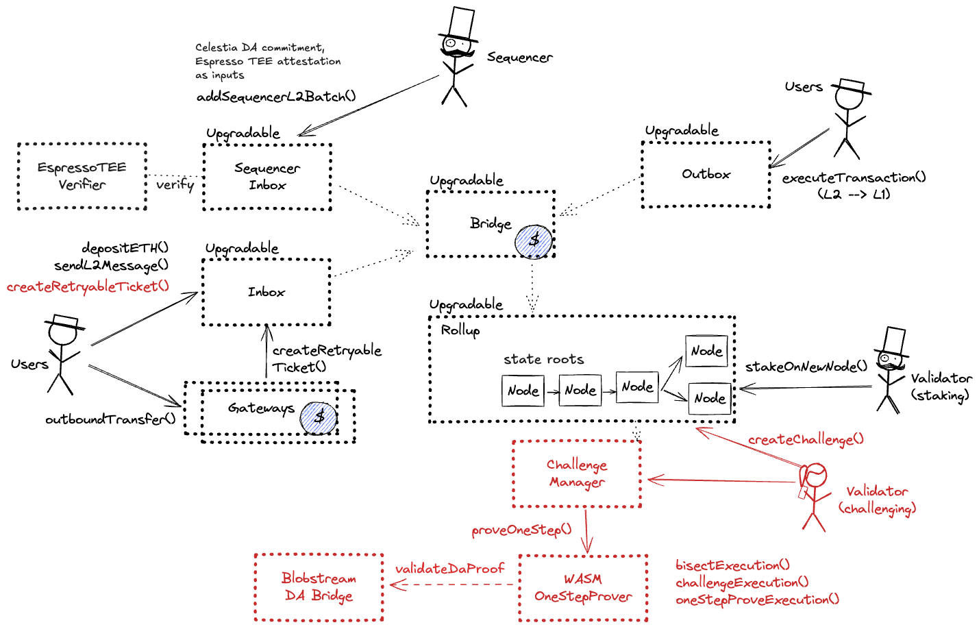 A diagram of the smart contract architecture