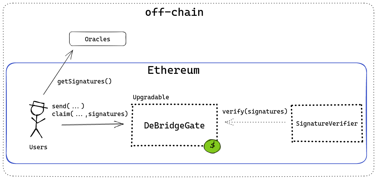 A diagram of the smart contract architecture