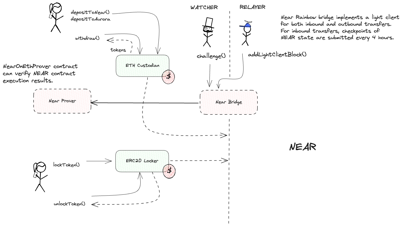 A diagram of the smart contract architecture