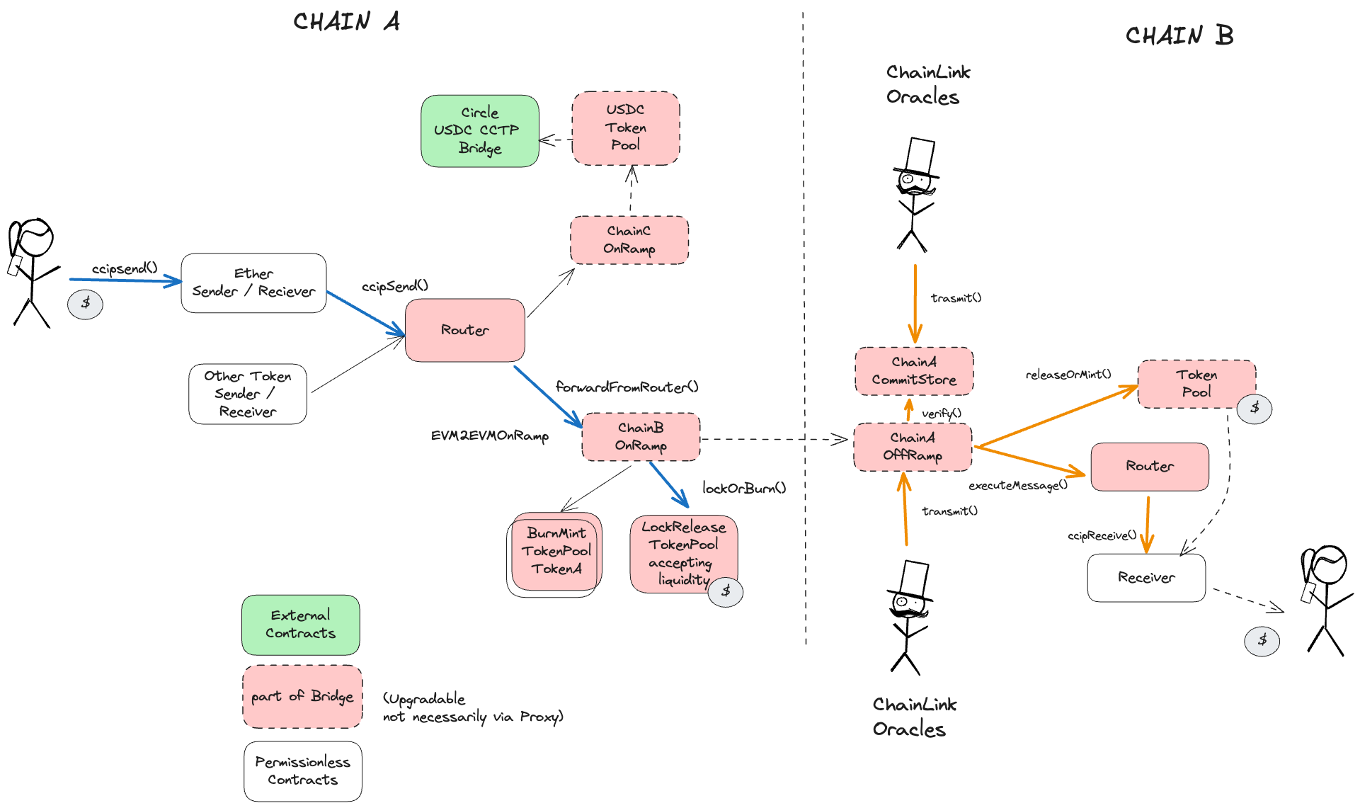 A diagram of the smart contract architecture